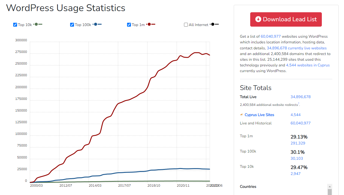 WordPress Usage Statistics