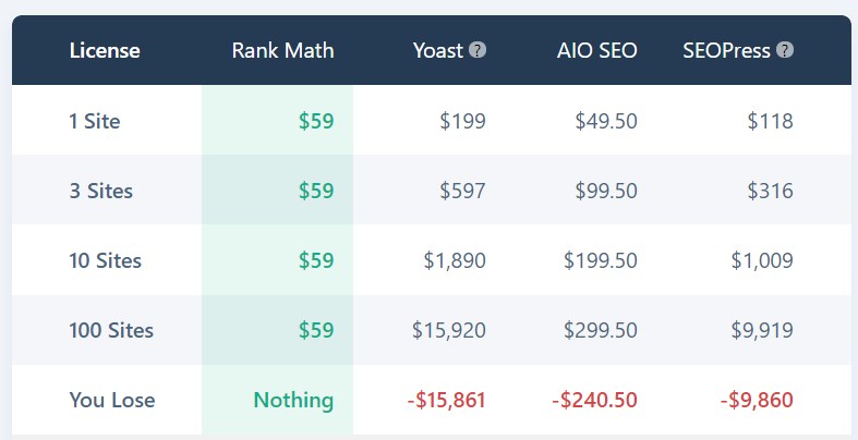 rank math comparison to other seo plugins